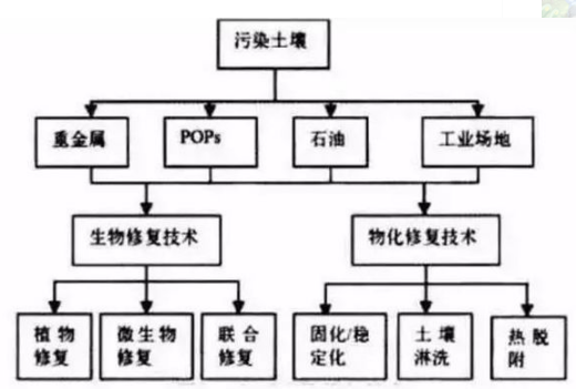 關注土壤修（xiū）複汙染土（tǔ）修複設（shè）備把握時代脈搏