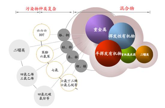 土壤汙染的複雜（zá）性